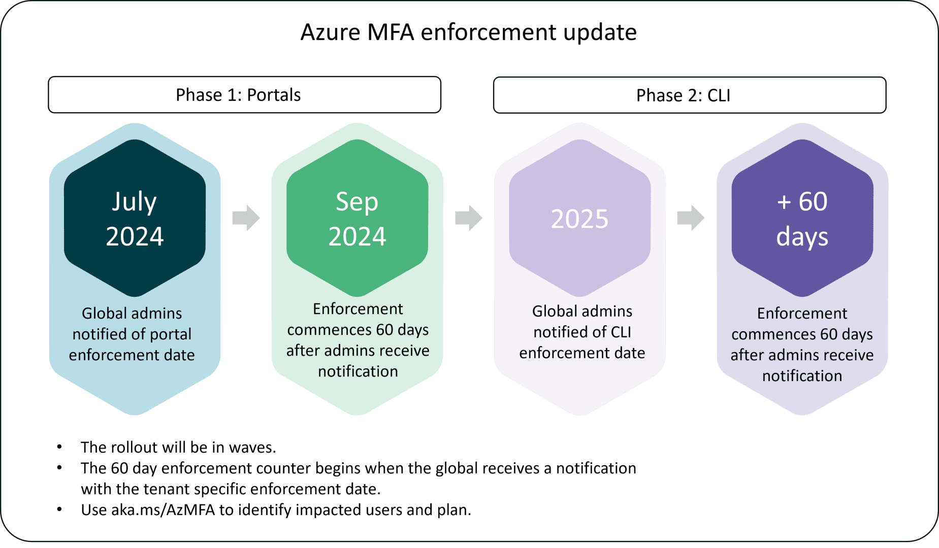 Azure MFA enforcement