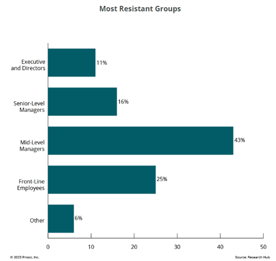 Most Resistant Groups